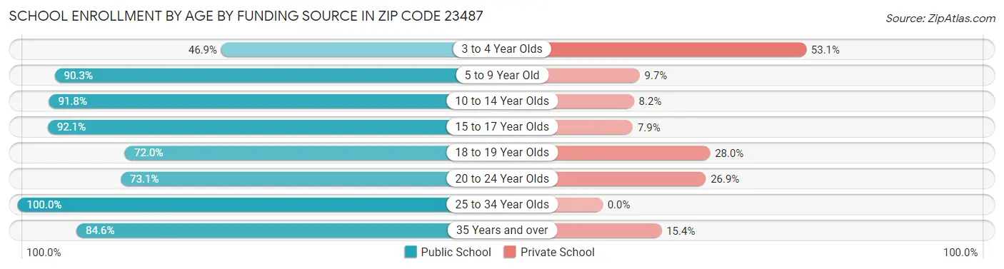 School Enrollment by Age by Funding Source in Zip Code 23487