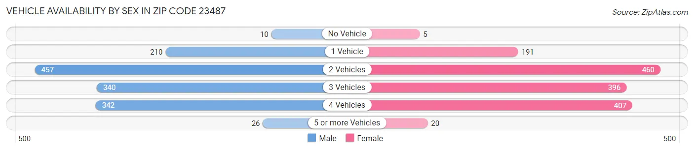 Vehicle Availability by Sex in Zip Code 23487