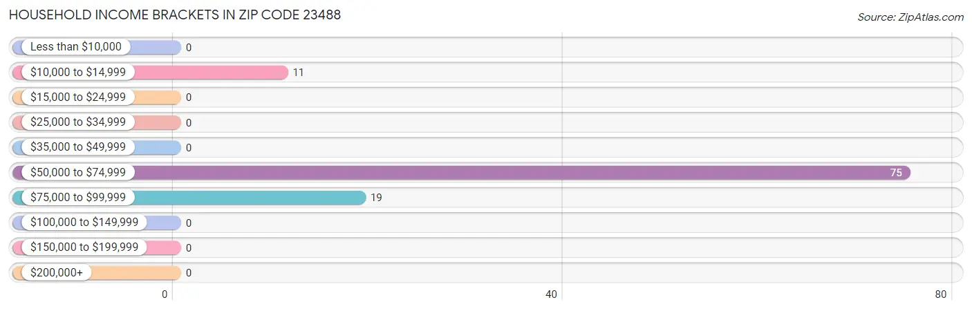 Household Income Brackets in Zip Code 23488