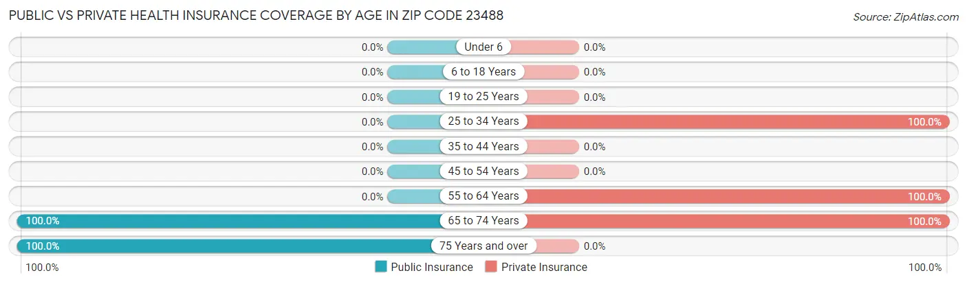 Public vs Private Health Insurance Coverage by Age in Zip Code 23488