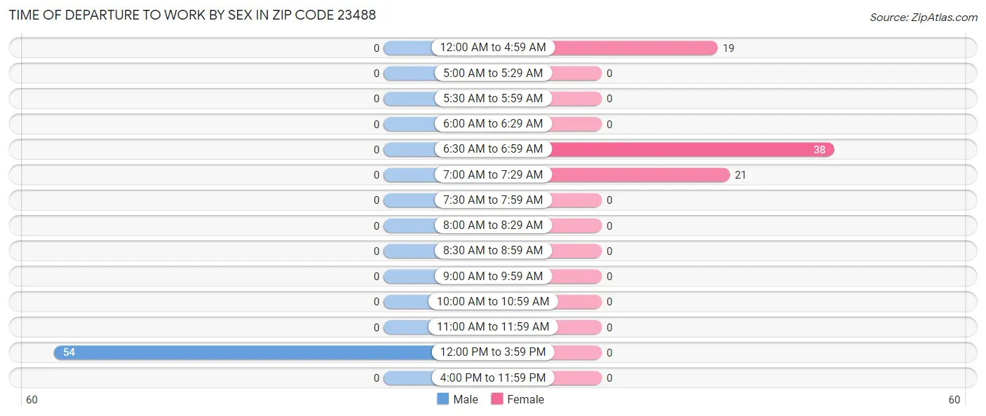 Time of Departure to Work by Sex in Zip Code 23488