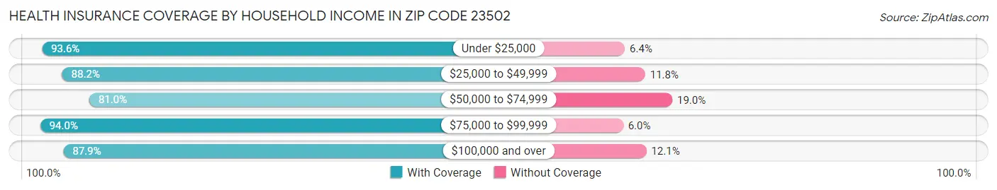 Health Insurance Coverage by Household Income in Zip Code 23502