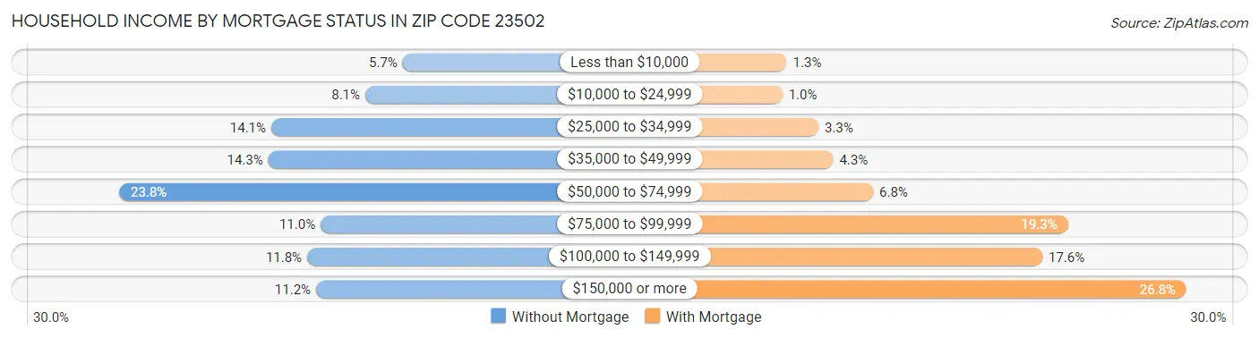 Household Income by Mortgage Status in Zip Code 23502
