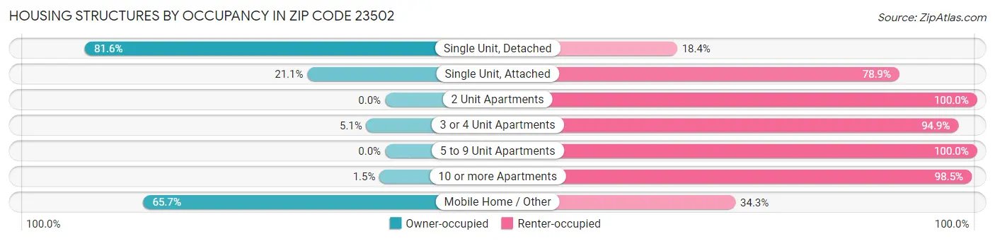 Housing Structures by Occupancy in Zip Code 23502