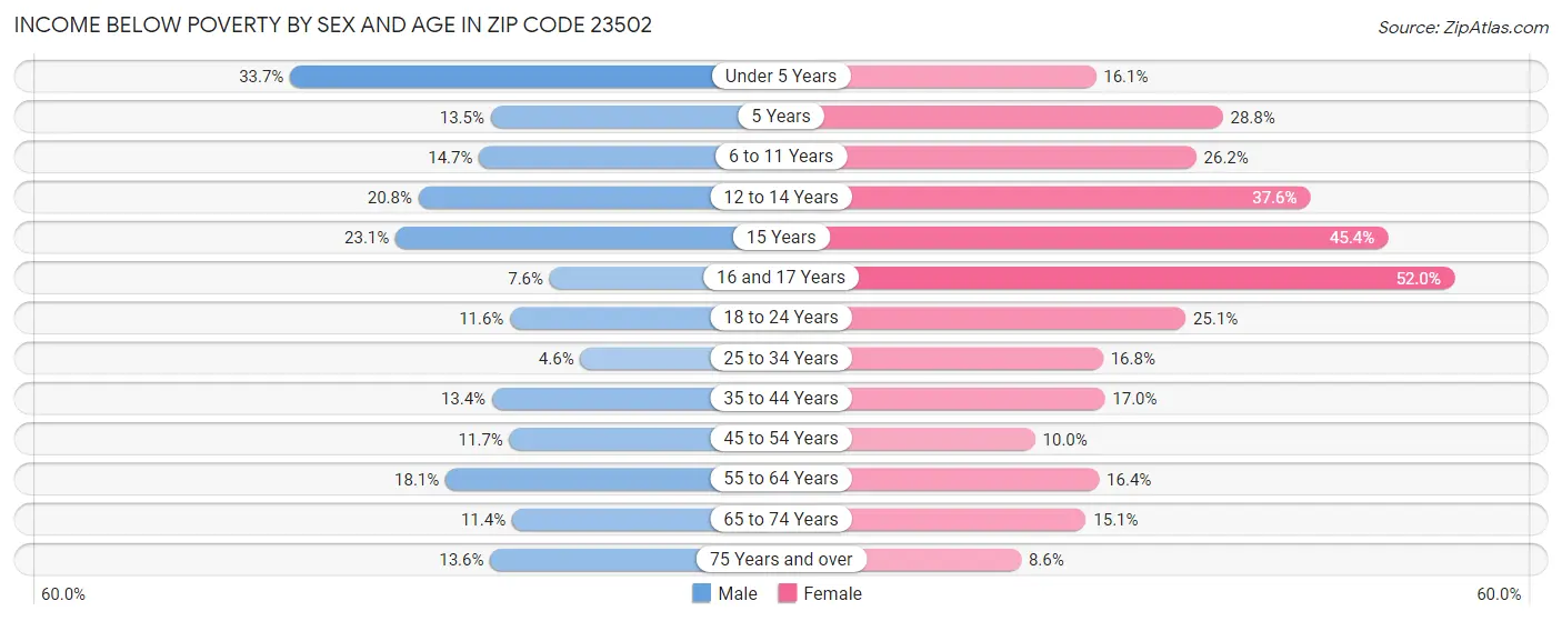 Income Below Poverty by Sex and Age in Zip Code 23502