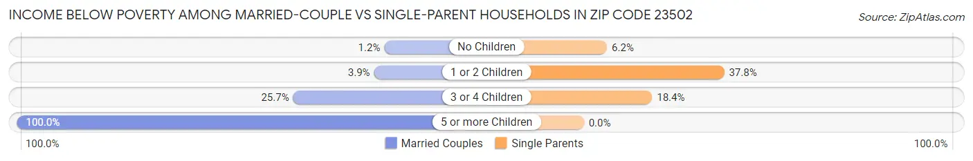 Income Below Poverty Among Married-Couple vs Single-Parent Households in Zip Code 23502
