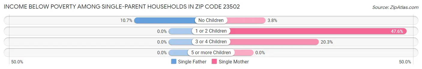 Income Below Poverty Among Single-Parent Households in Zip Code 23502