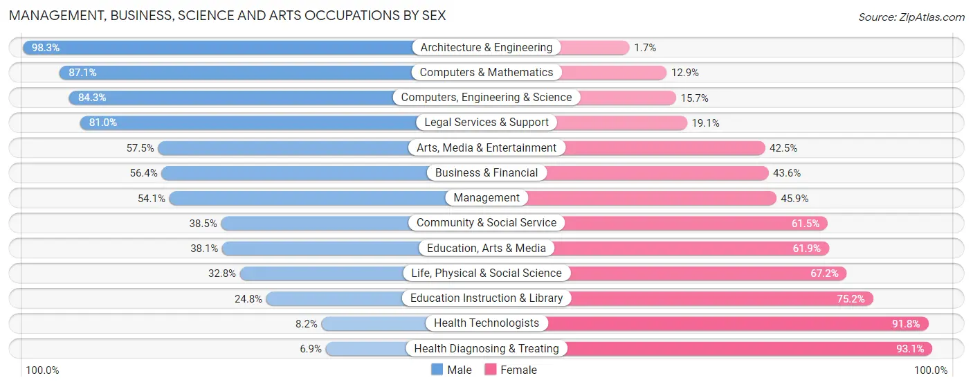 Management, Business, Science and Arts Occupations by Sex in Zip Code 23502
