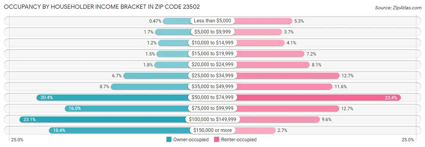 Occupancy by Householder Income Bracket in Zip Code 23502