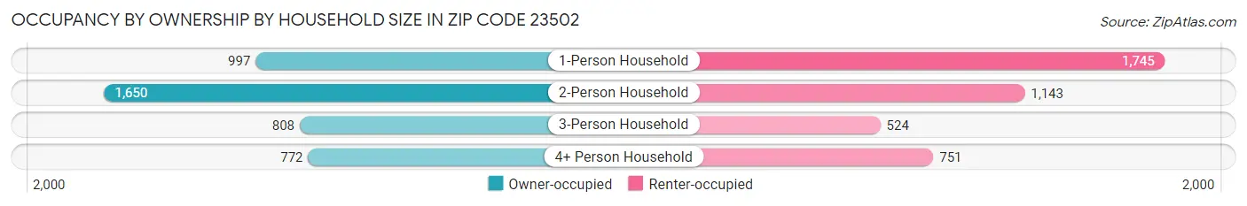 Occupancy by Ownership by Household Size in Zip Code 23502