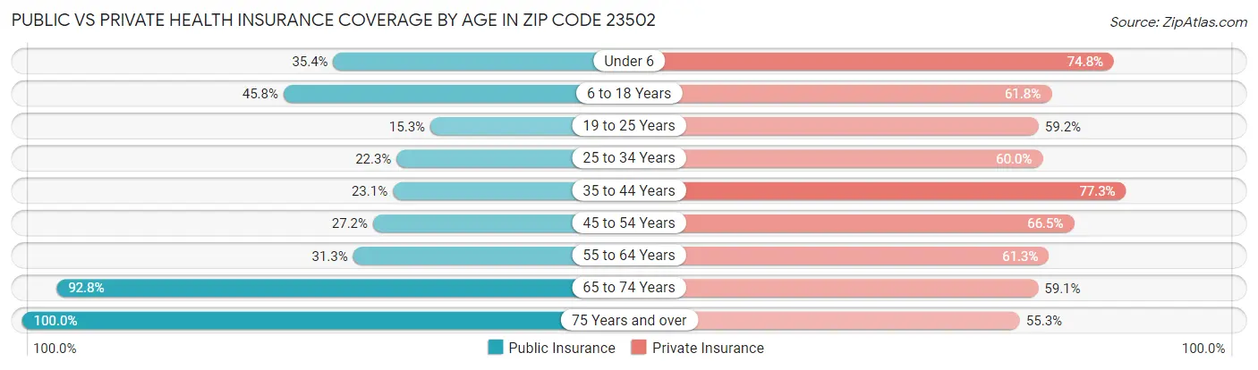 Public vs Private Health Insurance Coverage by Age in Zip Code 23502