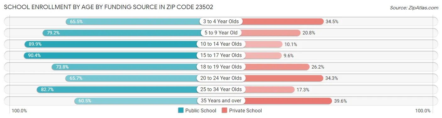 School Enrollment by Age by Funding Source in Zip Code 23502