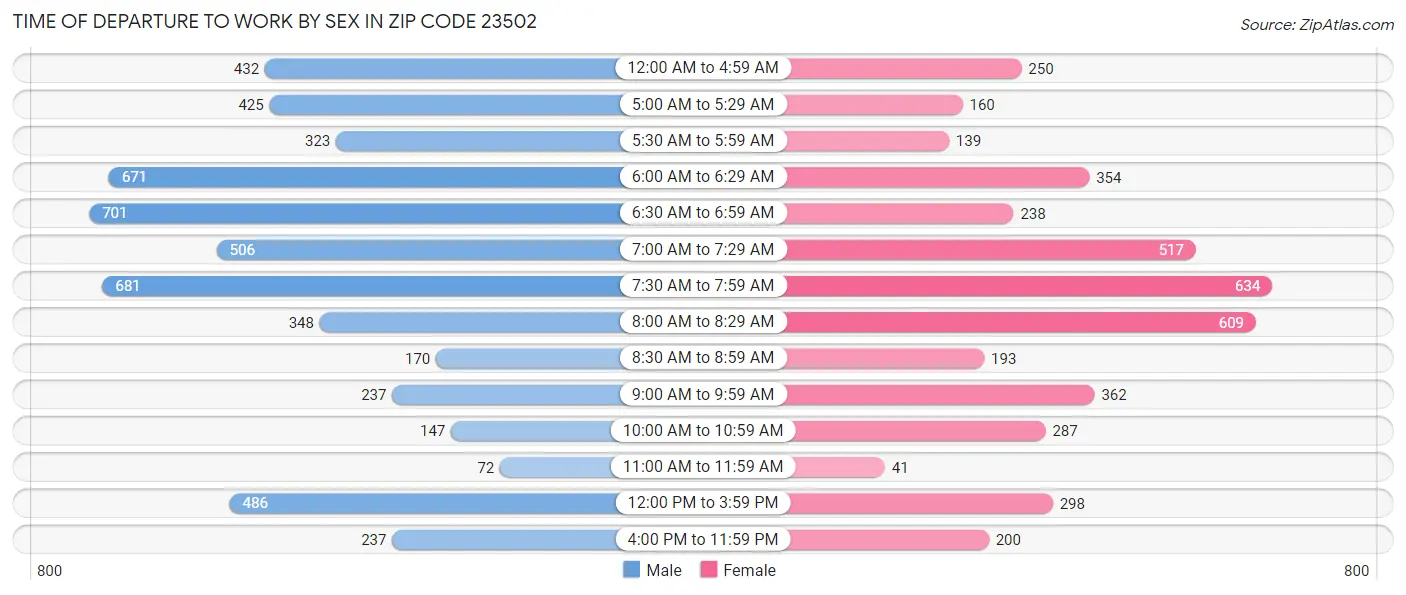 Time of Departure to Work by Sex in Zip Code 23502