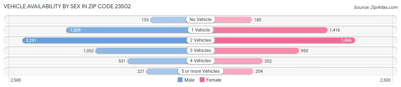 Vehicle Availability by Sex in Zip Code 23502