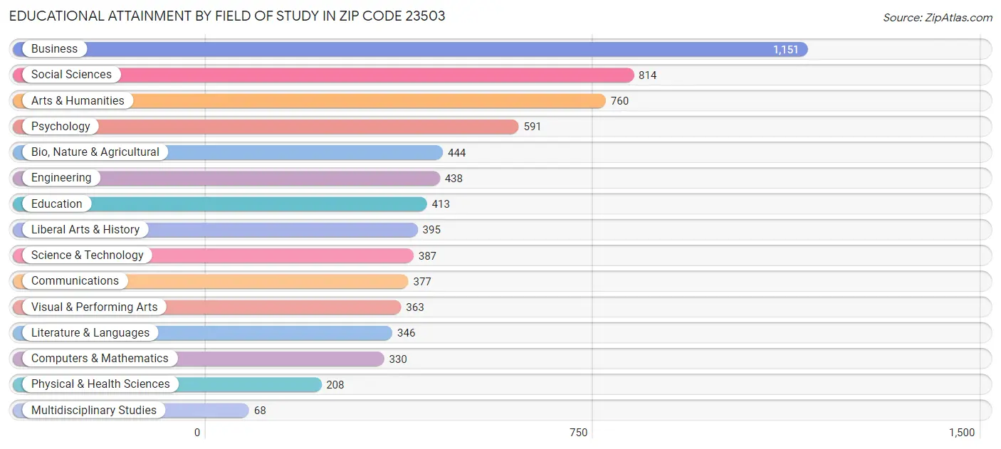 Educational Attainment by Field of Study in Zip Code 23503