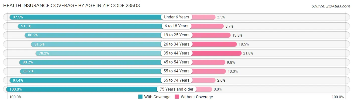 Health Insurance Coverage by Age in Zip Code 23503