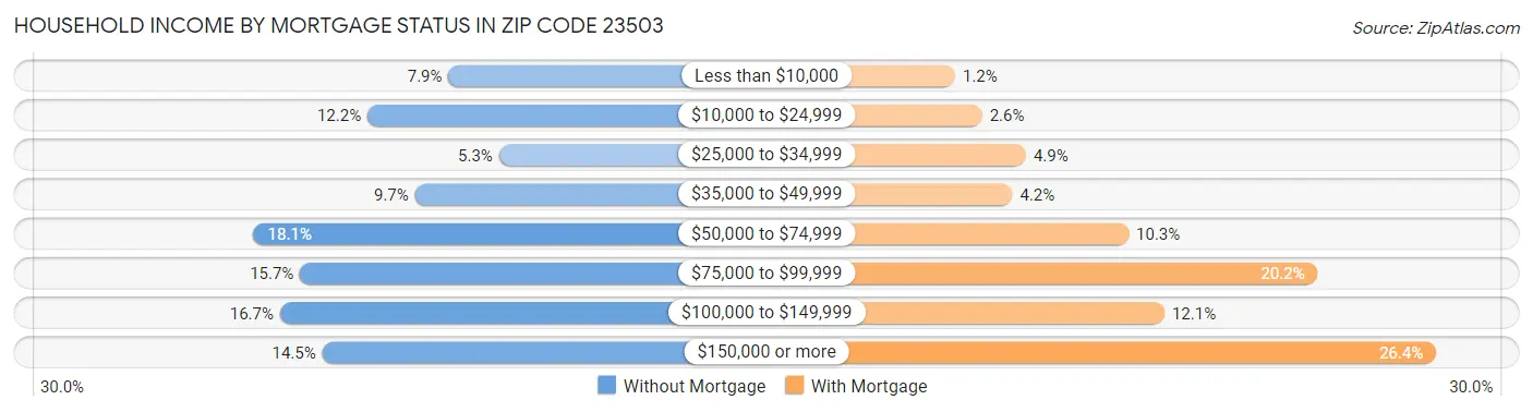 Household Income by Mortgage Status in Zip Code 23503
