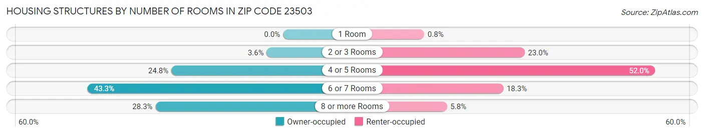 Housing Structures by Number of Rooms in Zip Code 23503