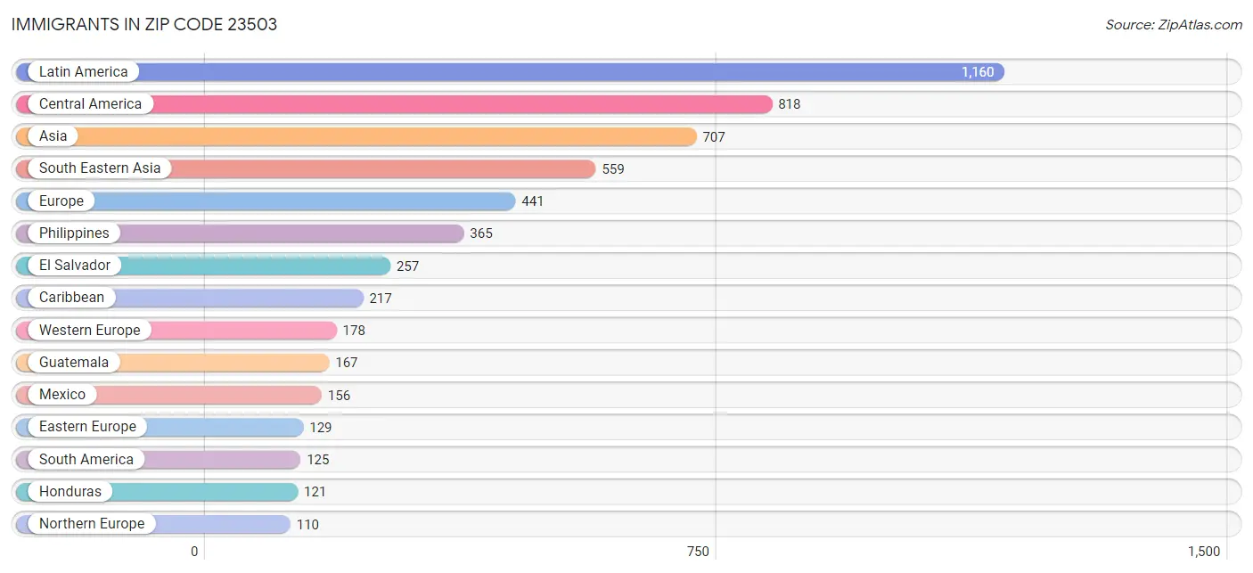 Immigrants in Zip Code 23503