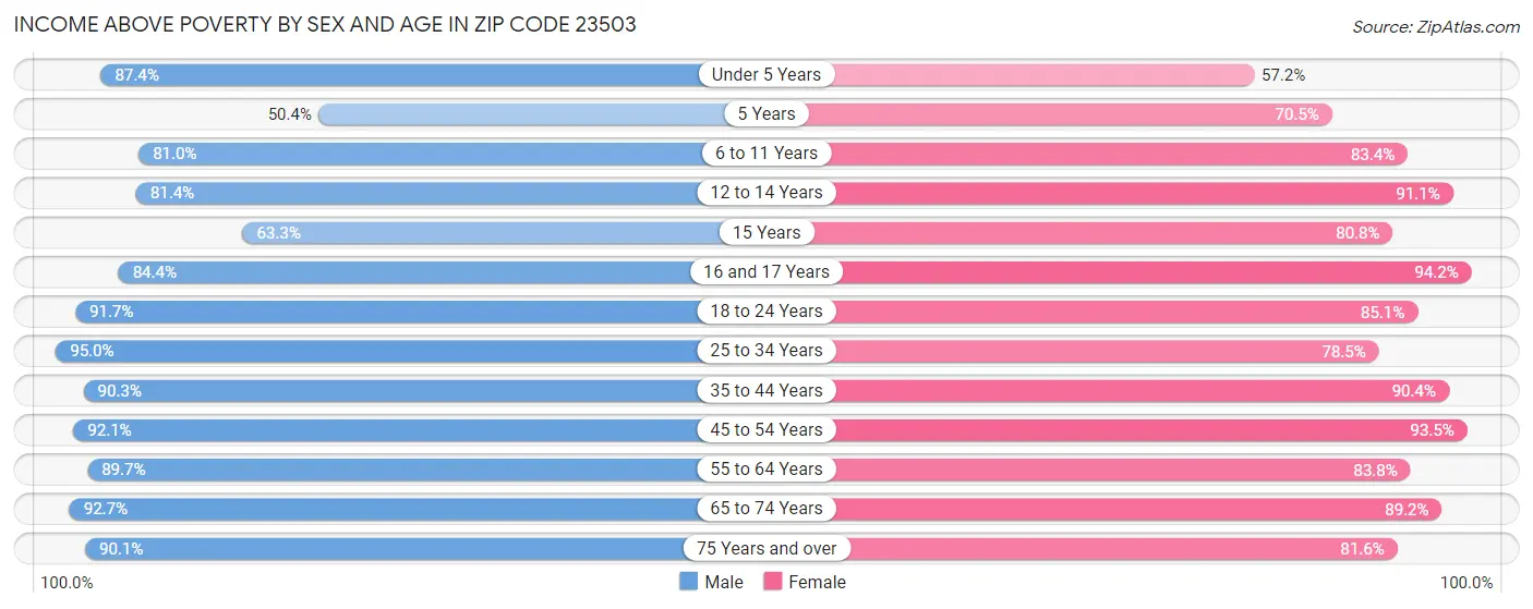 Income Above Poverty by Sex and Age in Zip Code 23503