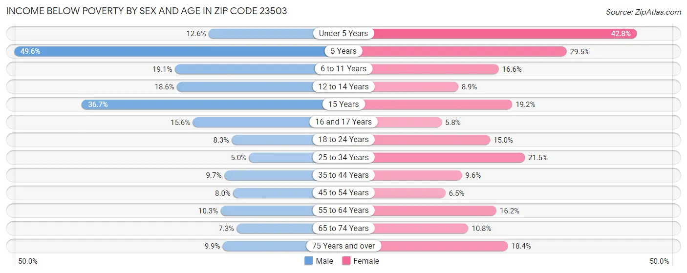 Income Below Poverty by Sex and Age in Zip Code 23503