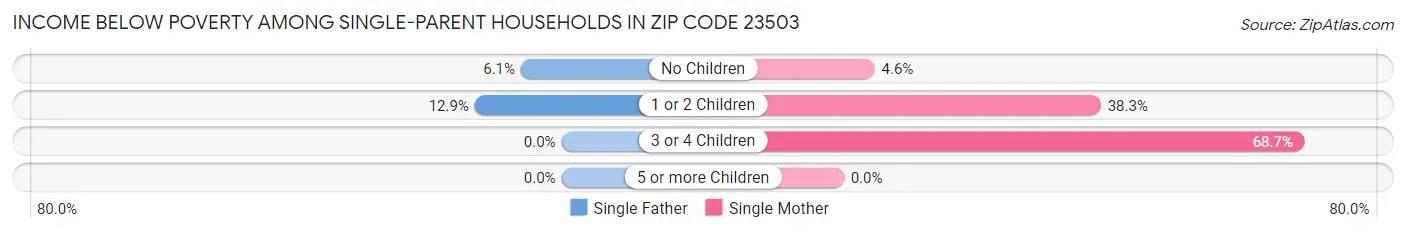 Income Below Poverty Among Single-Parent Households in Zip Code 23503
