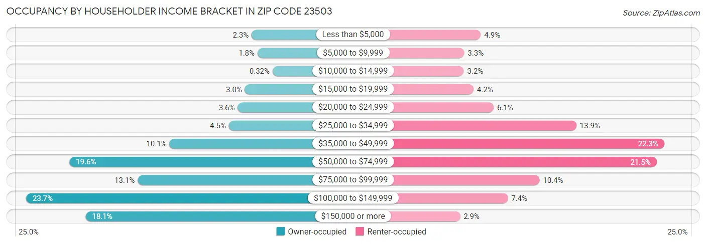 Occupancy by Householder Income Bracket in Zip Code 23503