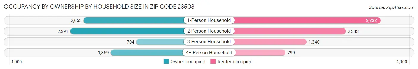 Occupancy by Ownership by Household Size in Zip Code 23503