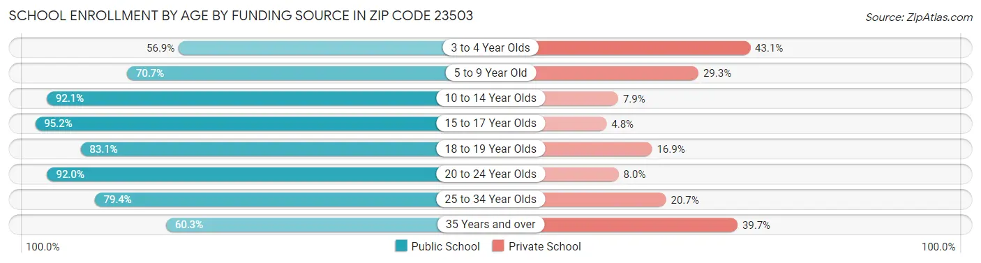 School Enrollment by Age by Funding Source in Zip Code 23503