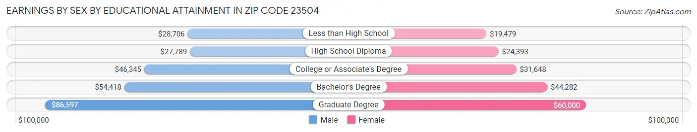 Earnings by Sex by Educational Attainment in Zip Code 23504