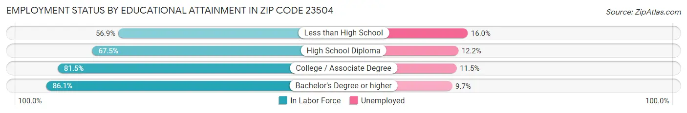 Employment Status by Educational Attainment in Zip Code 23504