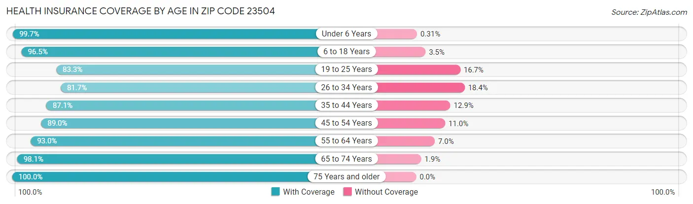 Health Insurance Coverage by Age in Zip Code 23504