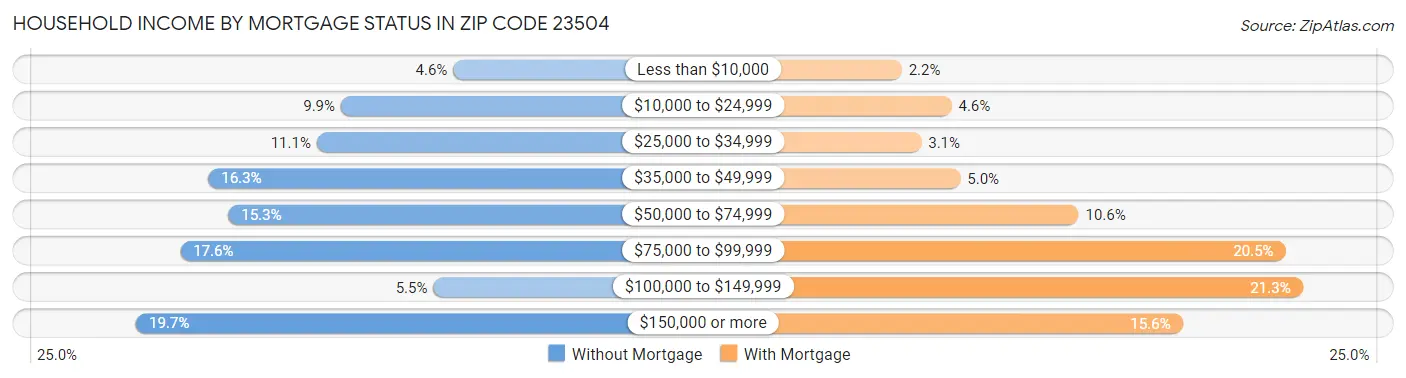 Household Income by Mortgage Status in Zip Code 23504