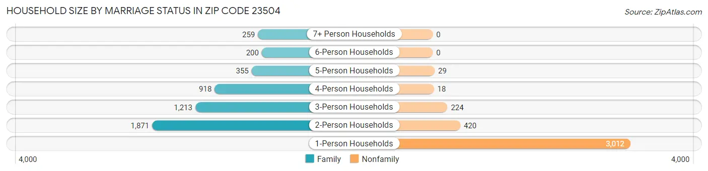 Household Size by Marriage Status in Zip Code 23504