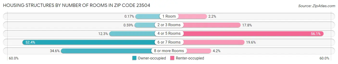 Housing Structures by Number of Rooms in Zip Code 23504