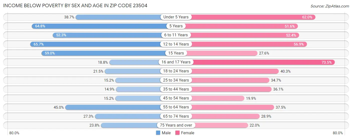 Income Below Poverty by Sex and Age in Zip Code 23504