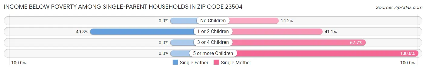 Income Below Poverty Among Single-Parent Households in Zip Code 23504