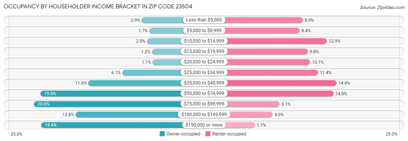 Occupancy by Householder Income Bracket in Zip Code 23504