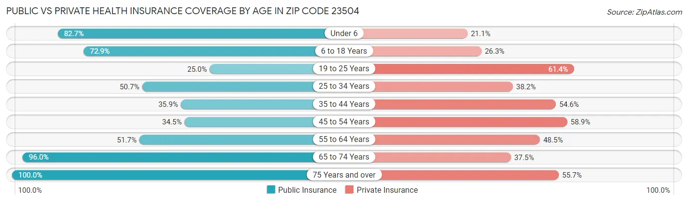 Public vs Private Health Insurance Coverage by Age in Zip Code 23504