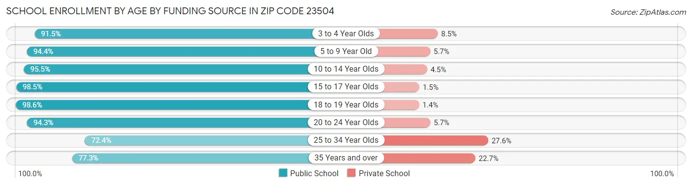 School Enrollment by Age by Funding Source in Zip Code 23504