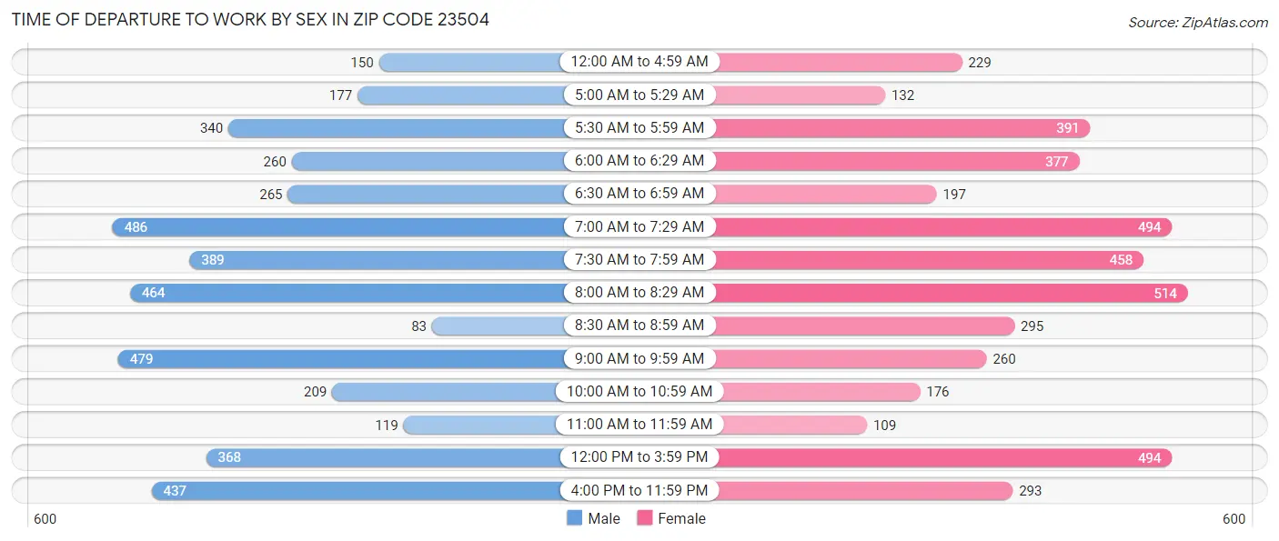 Time of Departure to Work by Sex in Zip Code 23504