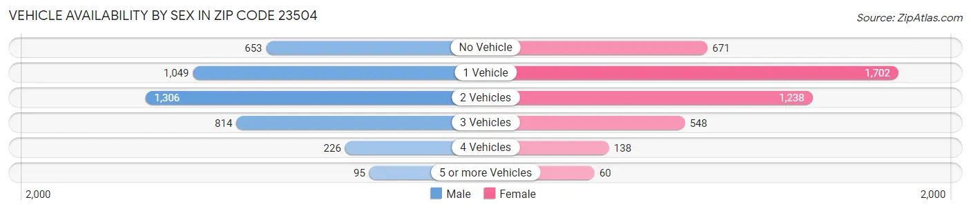 Vehicle Availability by Sex in Zip Code 23504