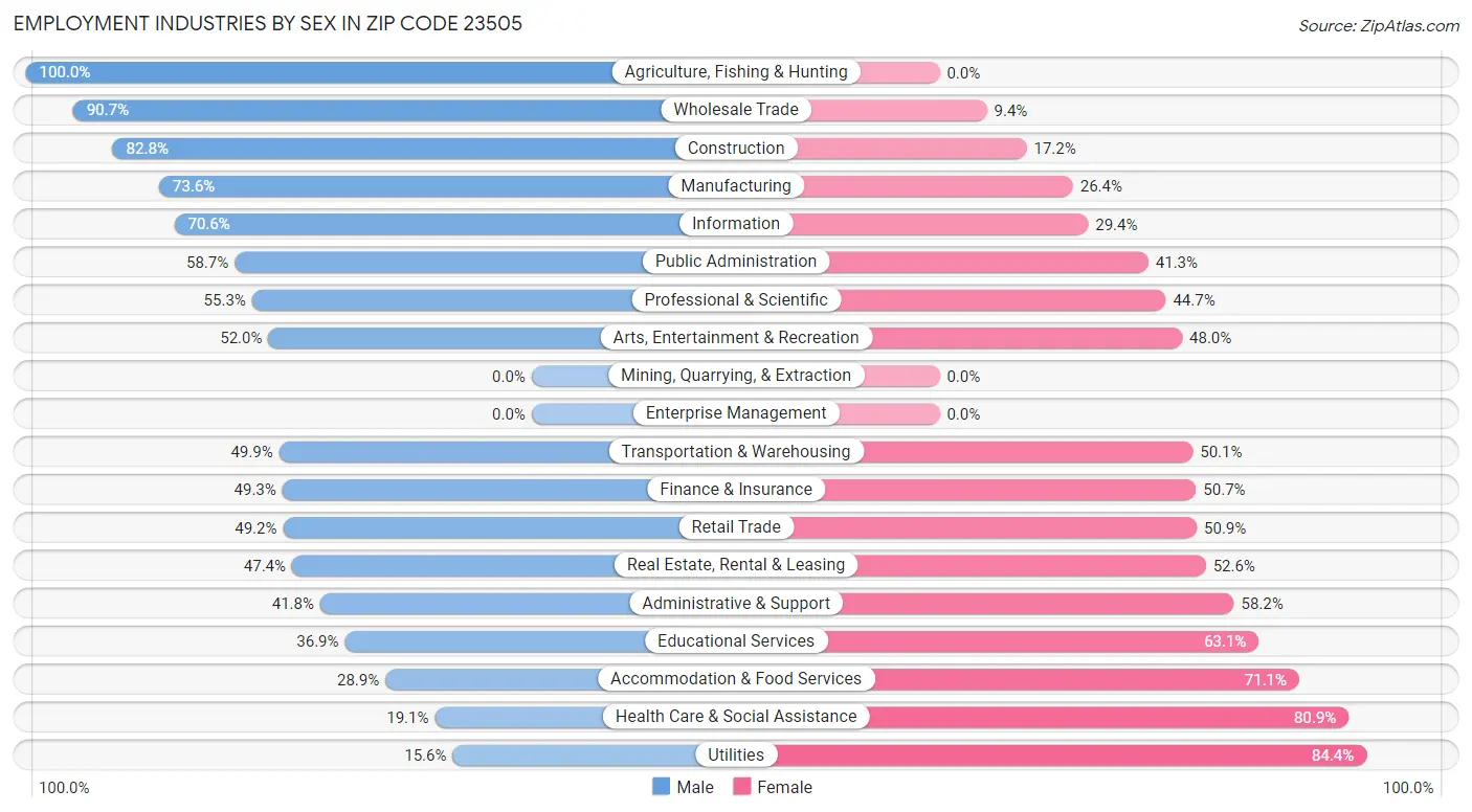 Employment Industries by Sex in Zip Code 23505