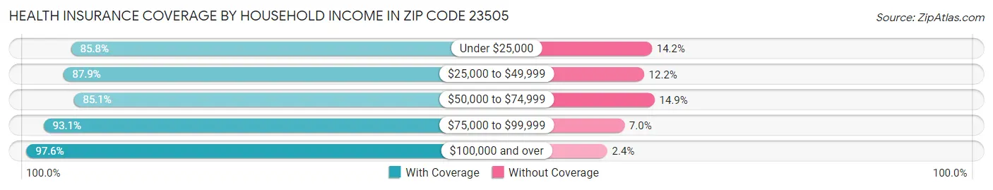 Health Insurance Coverage by Household Income in Zip Code 23505