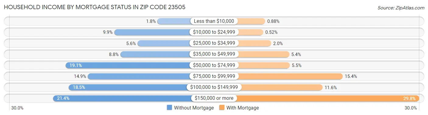 Household Income by Mortgage Status in Zip Code 23505