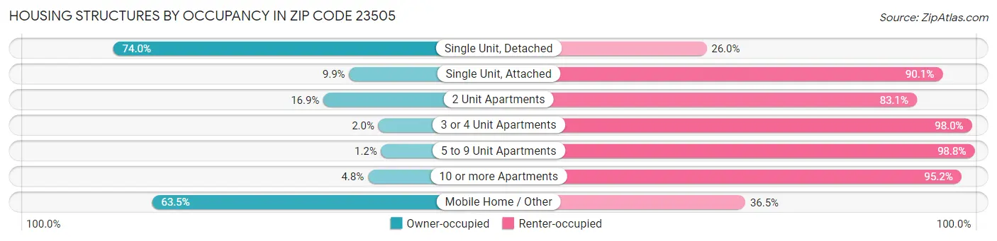 Housing Structures by Occupancy in Zip Code 23505