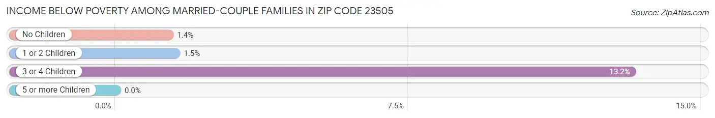 Income Below Poverty Among Married-Couple Families in Zip Code 23505