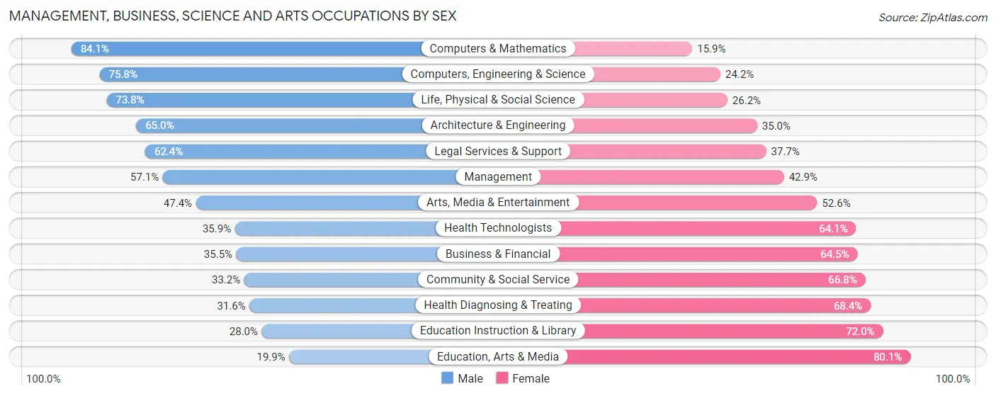 Management, Business, Science and Arts Occupations by Sex in Zip Code 23505