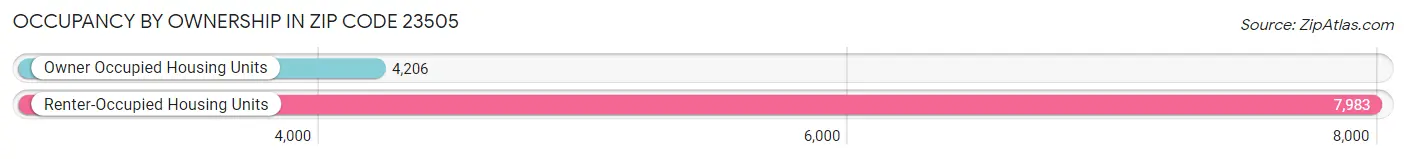 Occupancy by Ownership in Zip Code 23505