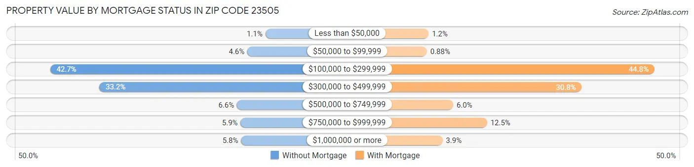 Property Value by Mortgage Status in Zip Code 23505